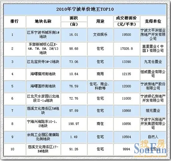 宁波房地产