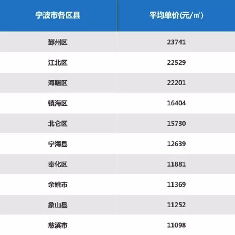 宁波买房